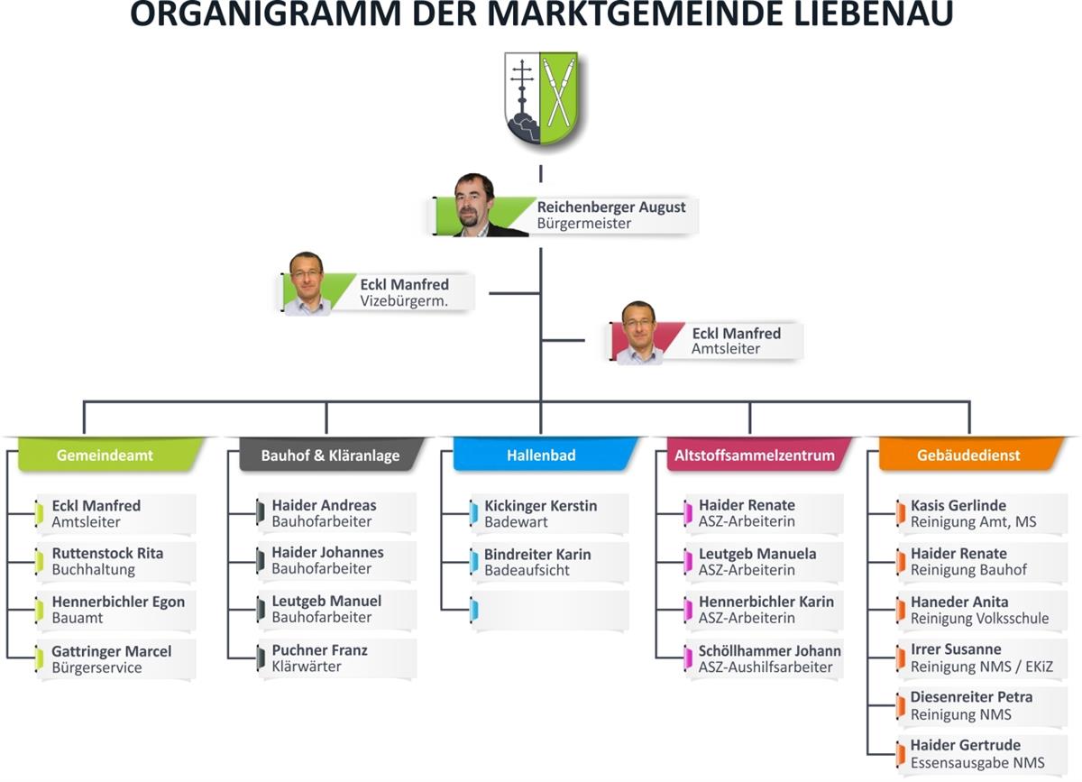 Organigramm der Marktgemeinde Liebenau